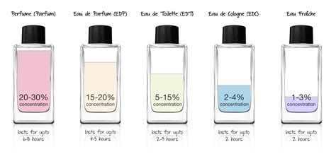 edt vs edp scent.